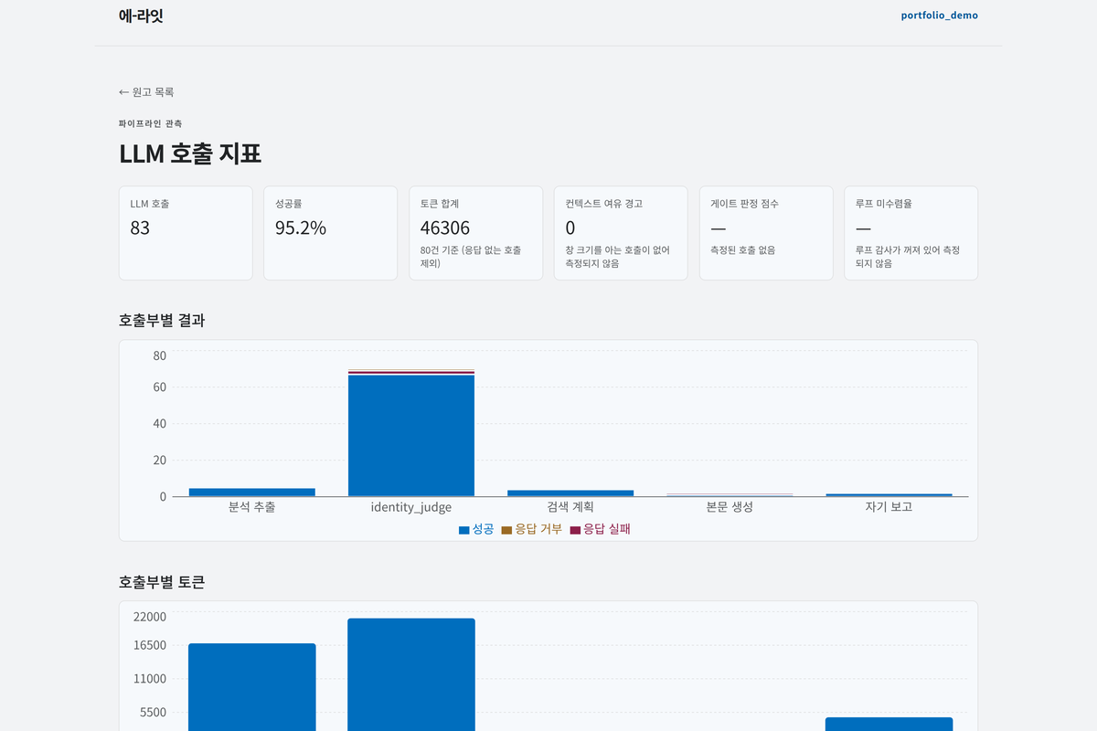 AI Writer System — LLM call observability dashboard on the demo project