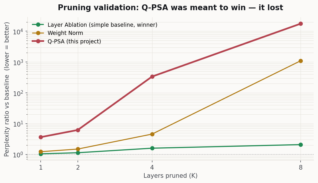 Pruning validation chart — Q-PSA perplexity explodes vs the Layer Ablation baseline as more layers are pruned